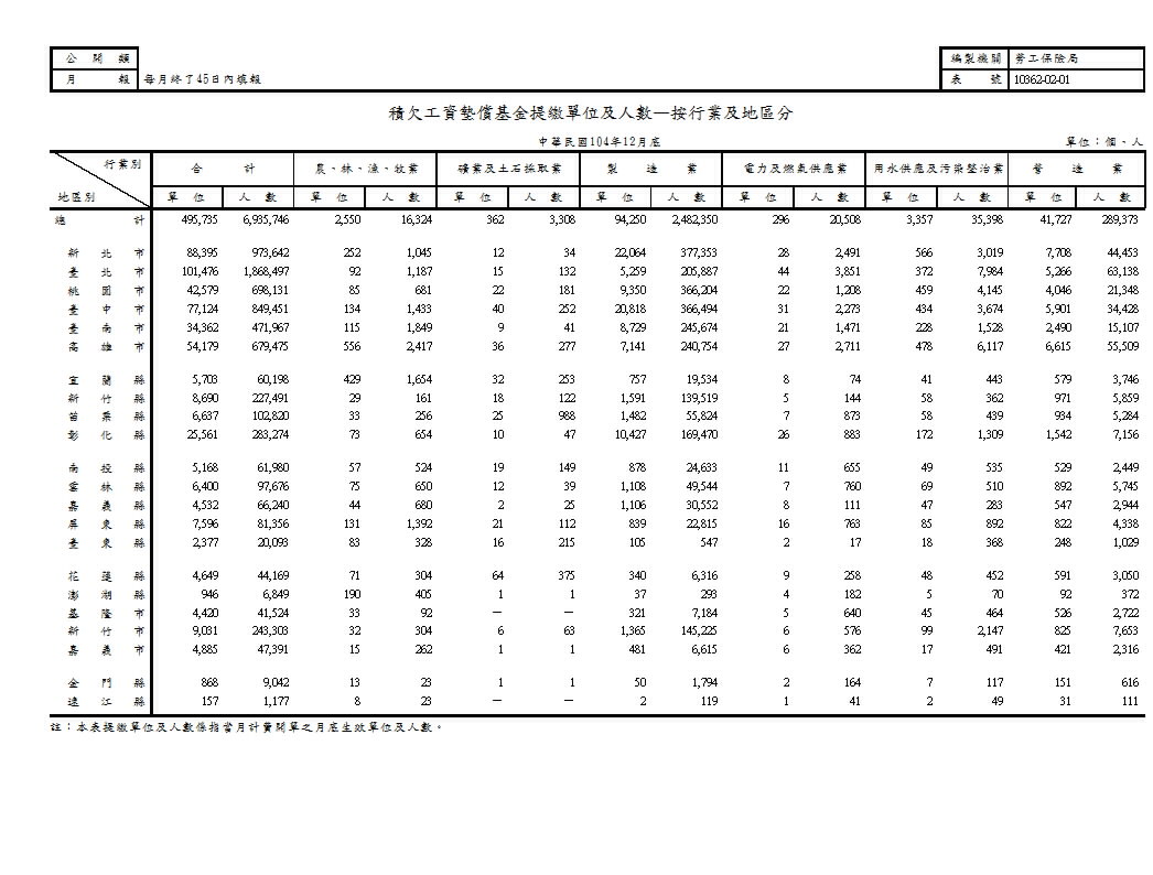 積欠工資墊償基金提繳單位及人數—按行業及地區分第1頁圖表